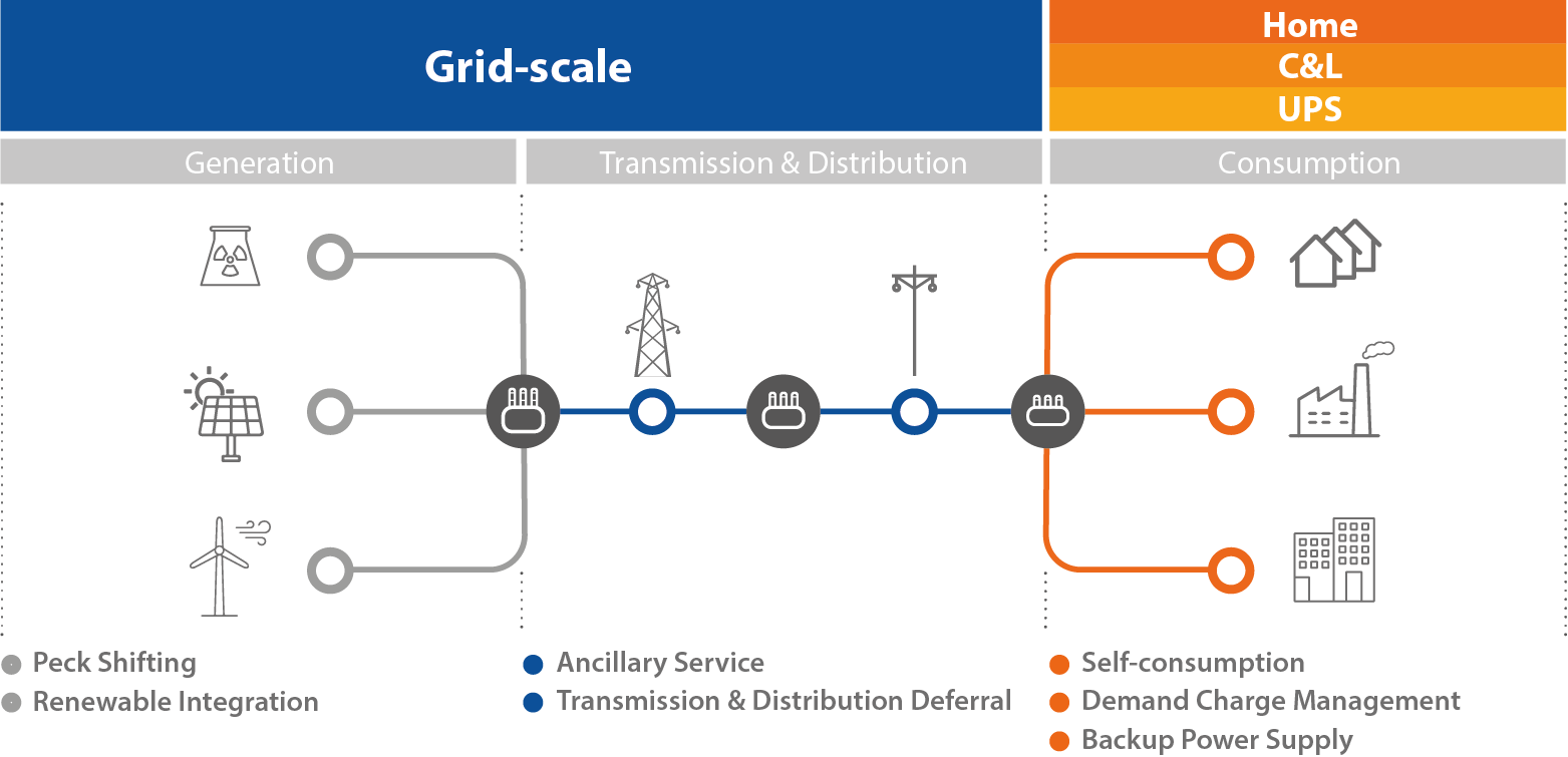 Grid-scale